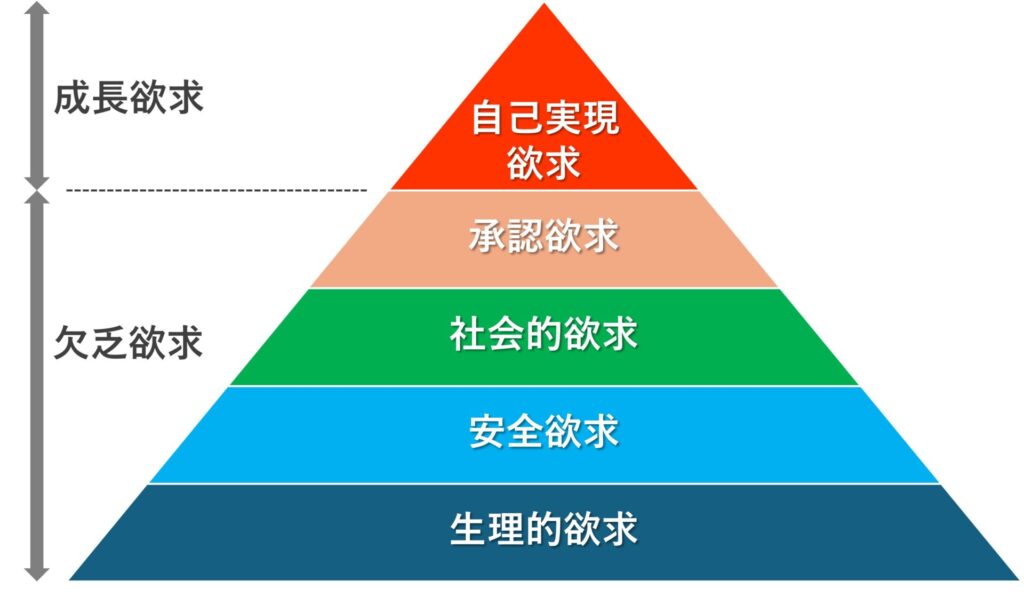 マズローの5段階欲求説の図解