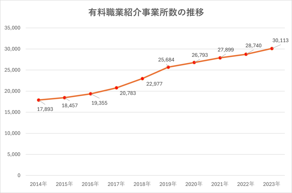 転職エージェント(有料職業紹介事業)数の推移