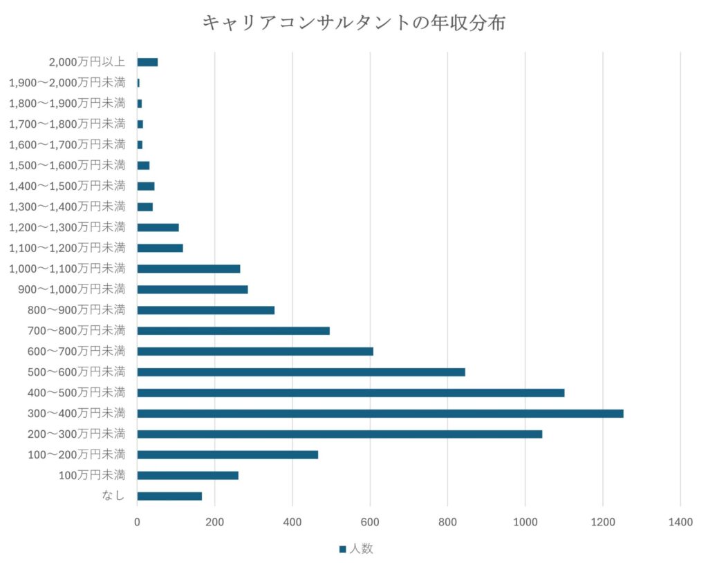 キャリアコンサルタントの年収分布