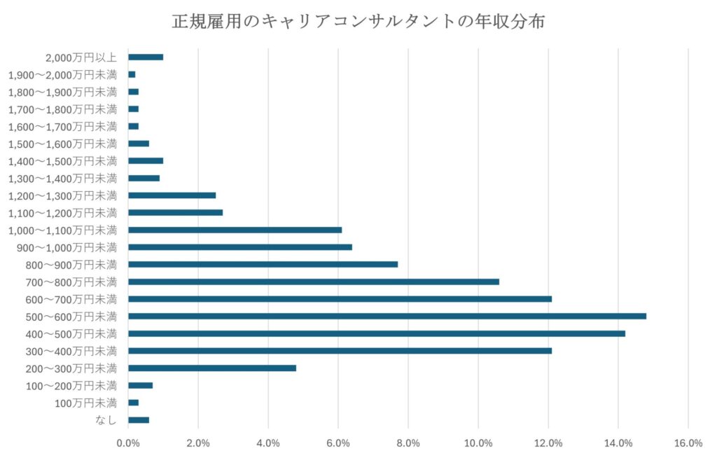 キャリアコンサルタントの年収分布のグラフ(正規雇用のみ)