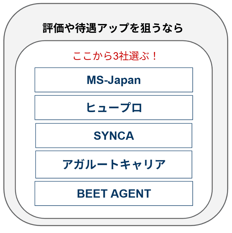 【おすすめ経理転職エージェント図解】今の仕事の評価体制や人事制度に悩んでいる人向け
