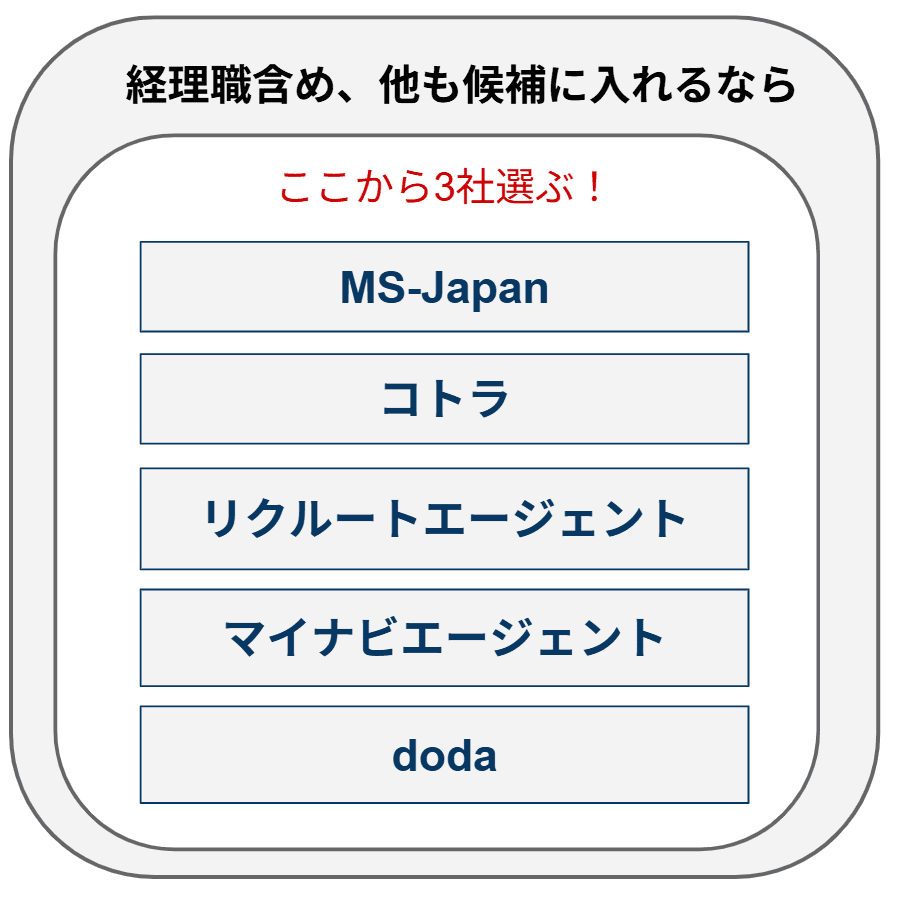 【おすすめ経理転職エージェント図解】経理職を候補に入れつつ、他の仕事も探したい人向け