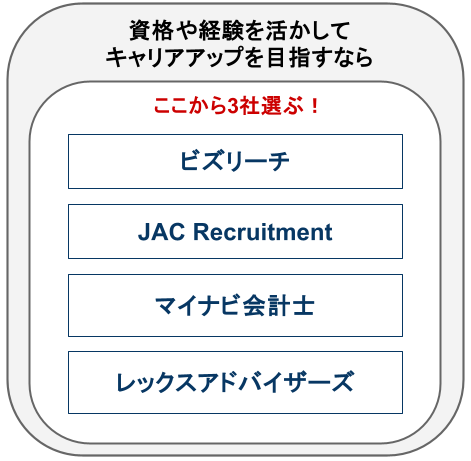 【おすすめ経理転職エージェント図解】資格や経験を活かして確実なキャリアアップを目指したい人向け