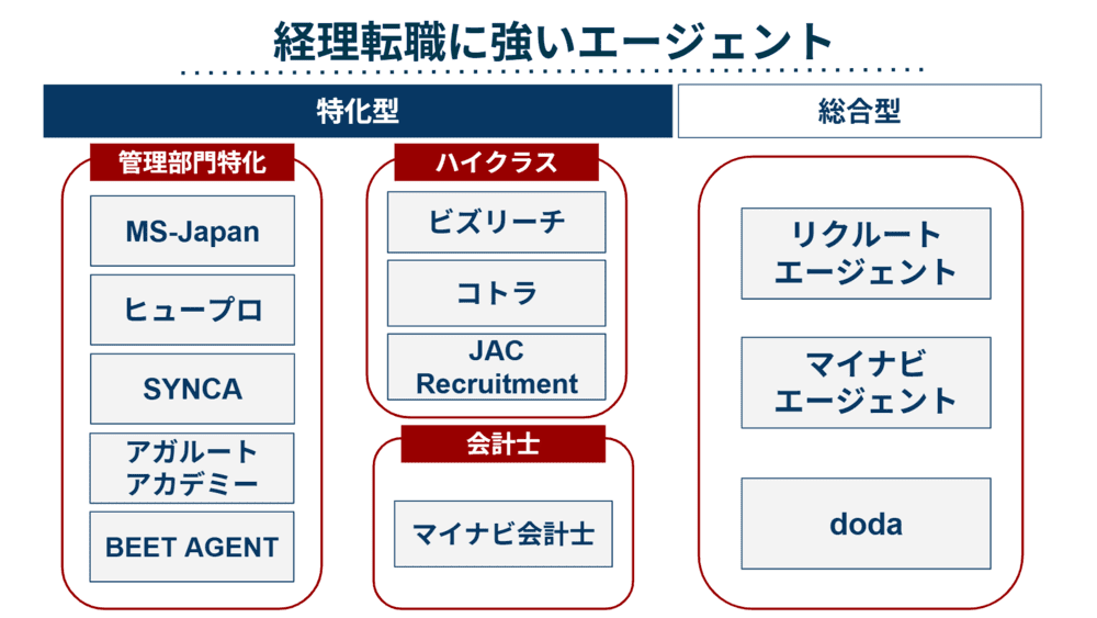 経理転職に強いおすすめ転職エージェントの図解