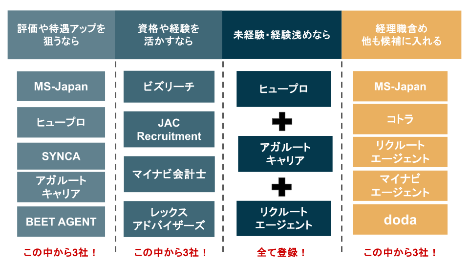 経理転職エージェントの選び方図解