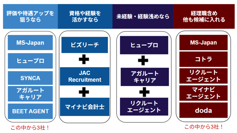 経理転職エージェントの選び方図解