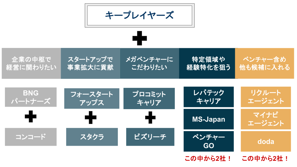 【図解】ベンチャー転職で利用すべき転職エージェントの組み合わせ