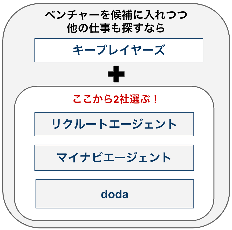 ベンチャーを候補に入れつつ、他の仕事も併せて探したいなら～キープレイヤーズ＋リクルート・マイナビエージェント・dodaから2社選ぶ