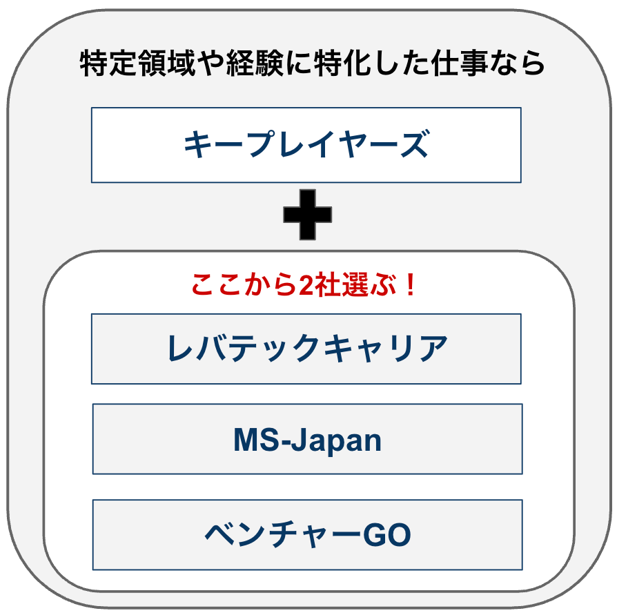 特定領域や経験に特化した仕事を探したいなら～キープレイヤーズ＋レバテックキャリア・MS-Japan・ベンチャーGO