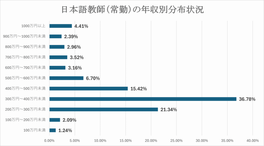 常勤日本語教師の年収分布グラフ