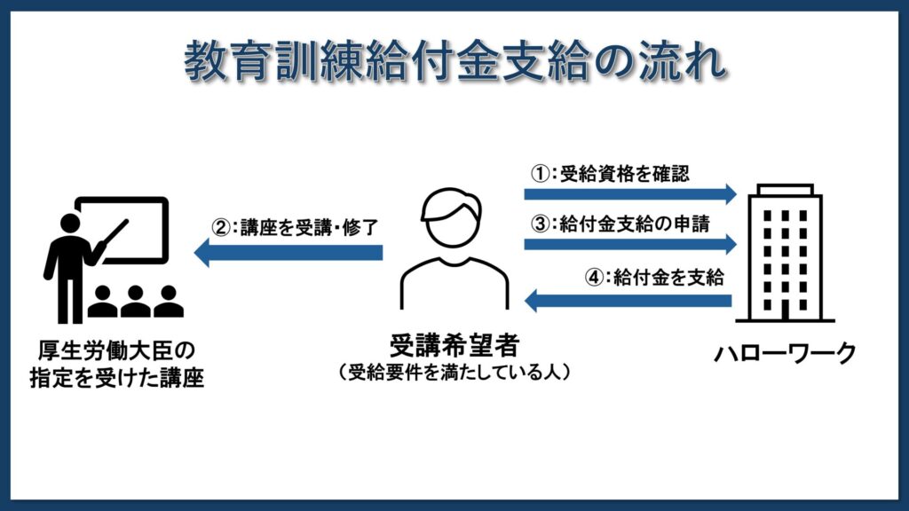 教育訓練給付金の支給の流れ_図解