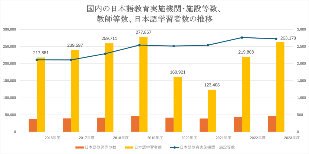 日本語教師・日本語学習者の推移グラフ