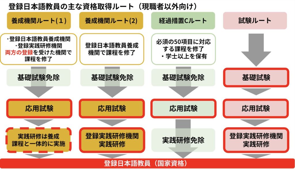 登録日本語教員の主な資格取得ルート図解（現職者以外向け）