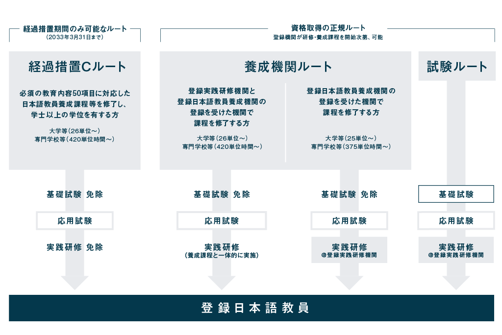 登録日本語教員の取得方法図解（現職者以外）