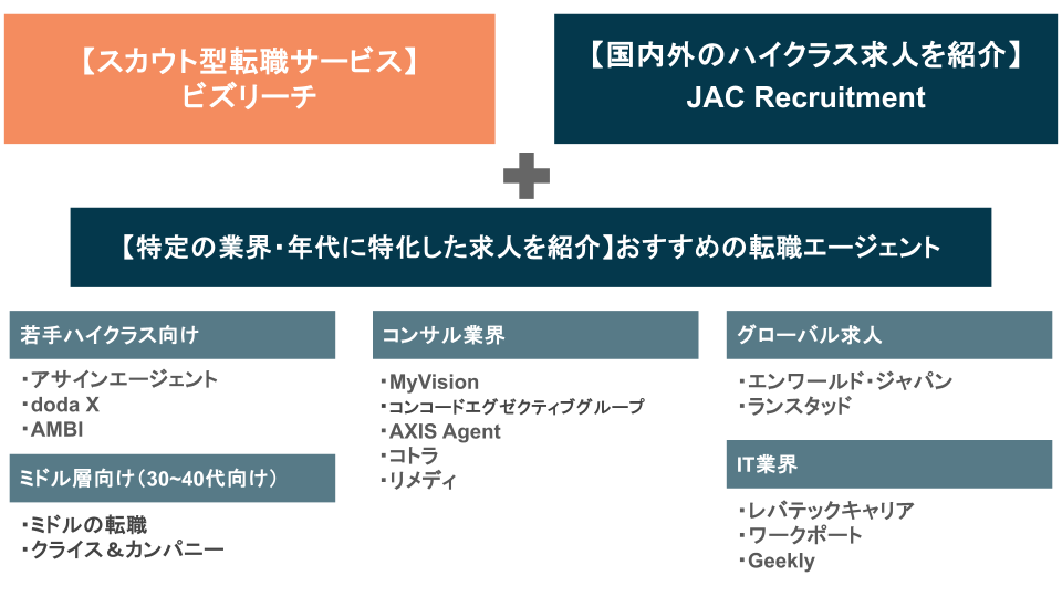 ハイクラス転職におすすめのエージェントまとめ図解