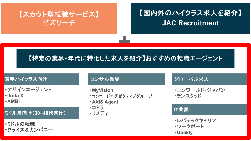 【特定業界・年代】ハイクラス転職におすすめのエージェントまとめ図解