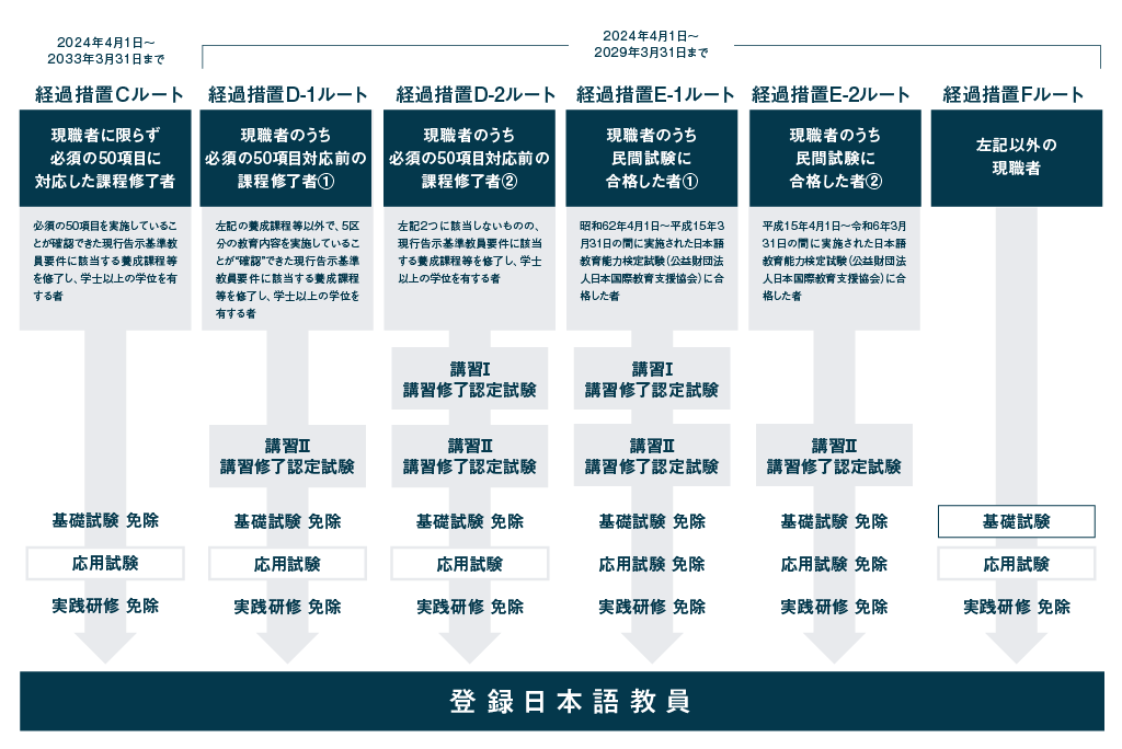 【現職者向け】登録日本語教員の取得方法図解
