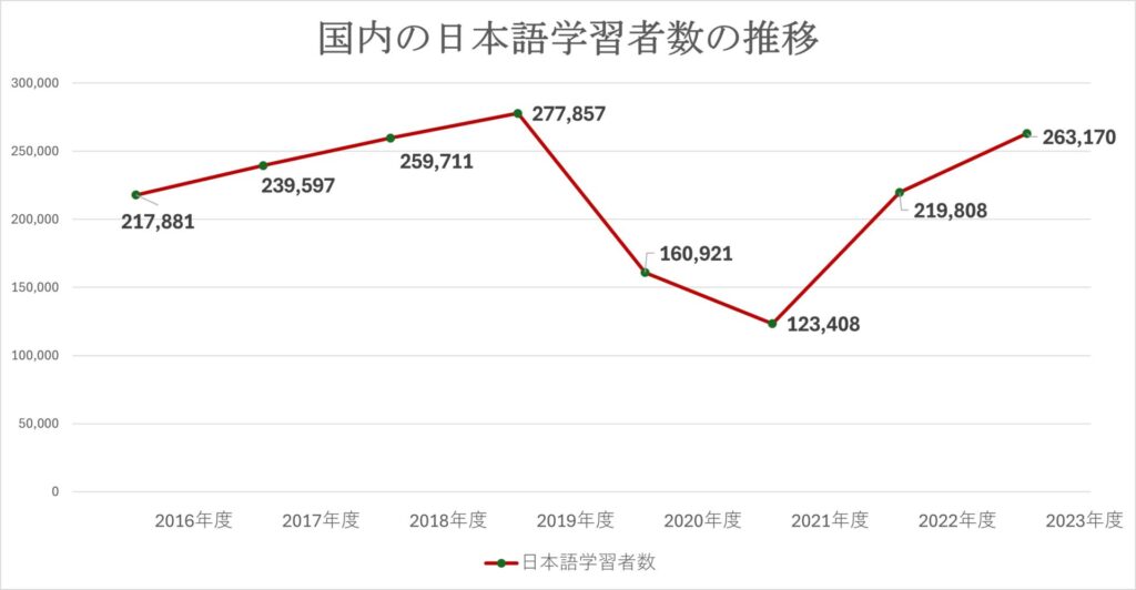国内の日本語学習者数の推移