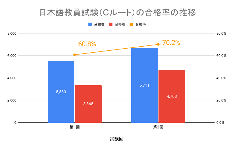 日本語教員試験（Cルート）の合格率の推移のグラフ