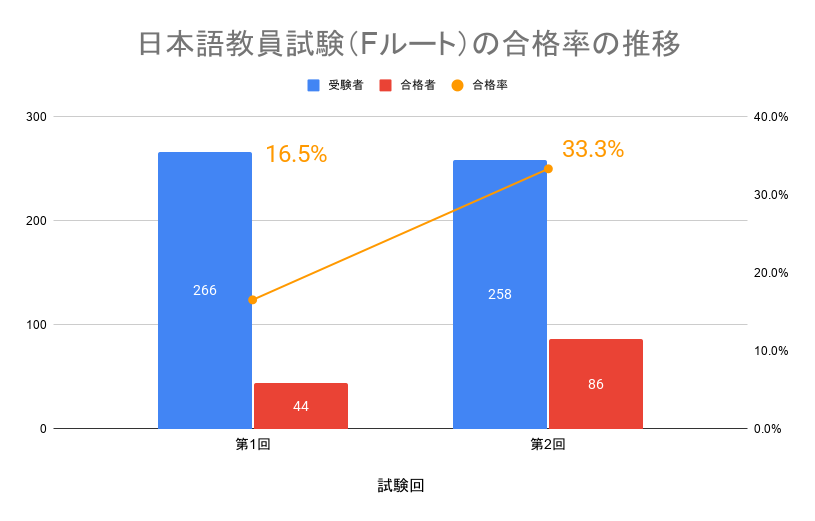 日本語教員試験（Fルート）の合格率の推移グラフ