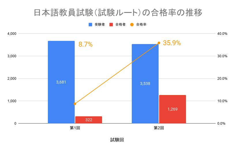 日本語教員試験（試験ルート）の合格率の推移グラフ