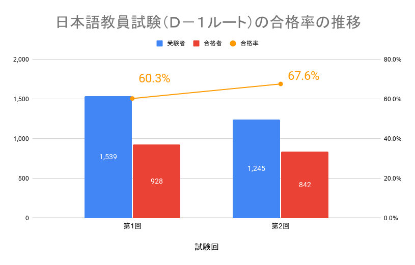日本語教員試験（Ｄ－１ルート）の合格率の推移グラフ