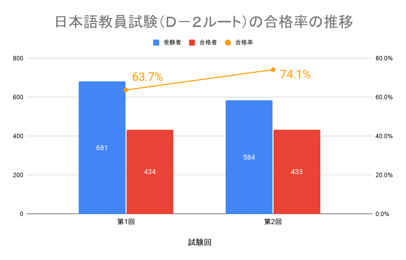 日本語教員試験（Ｄ－２ルート）の合格率の推移グラフ