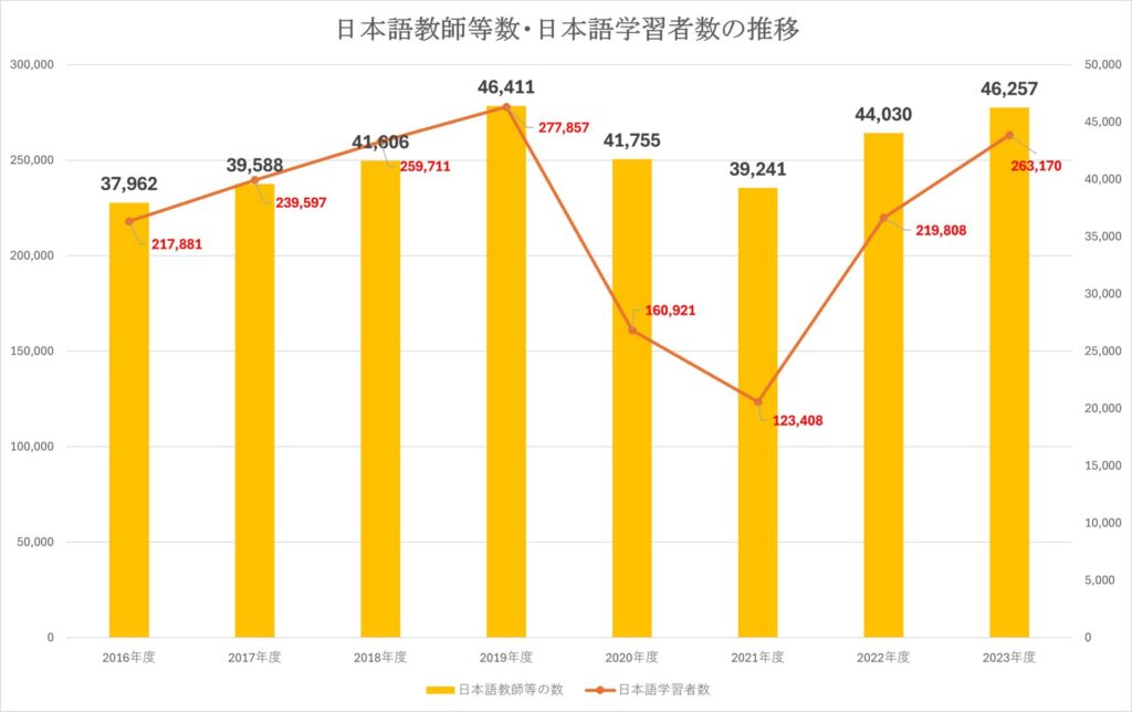 日本語教師と日本語学習者数の推移グラフ