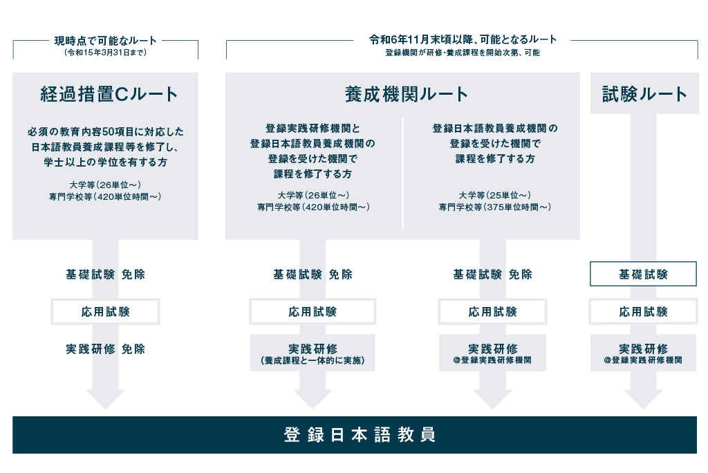 登録日本語教員の取得方法図解（現職者以外）