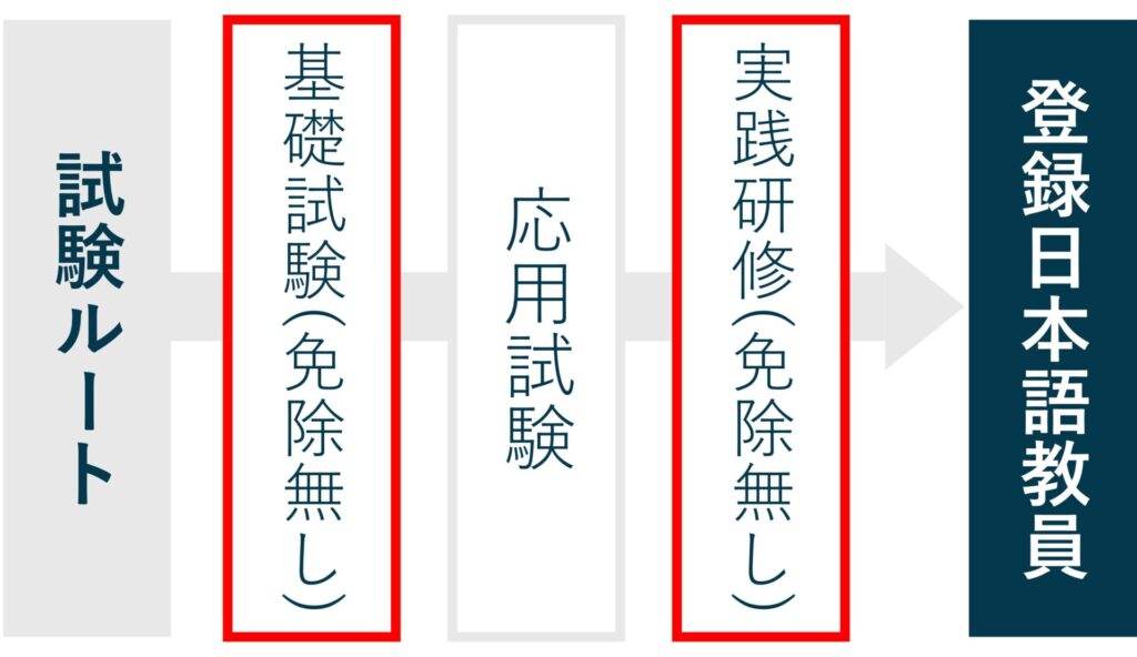 登録日本語教員の取得方法図解（試験ルート）
