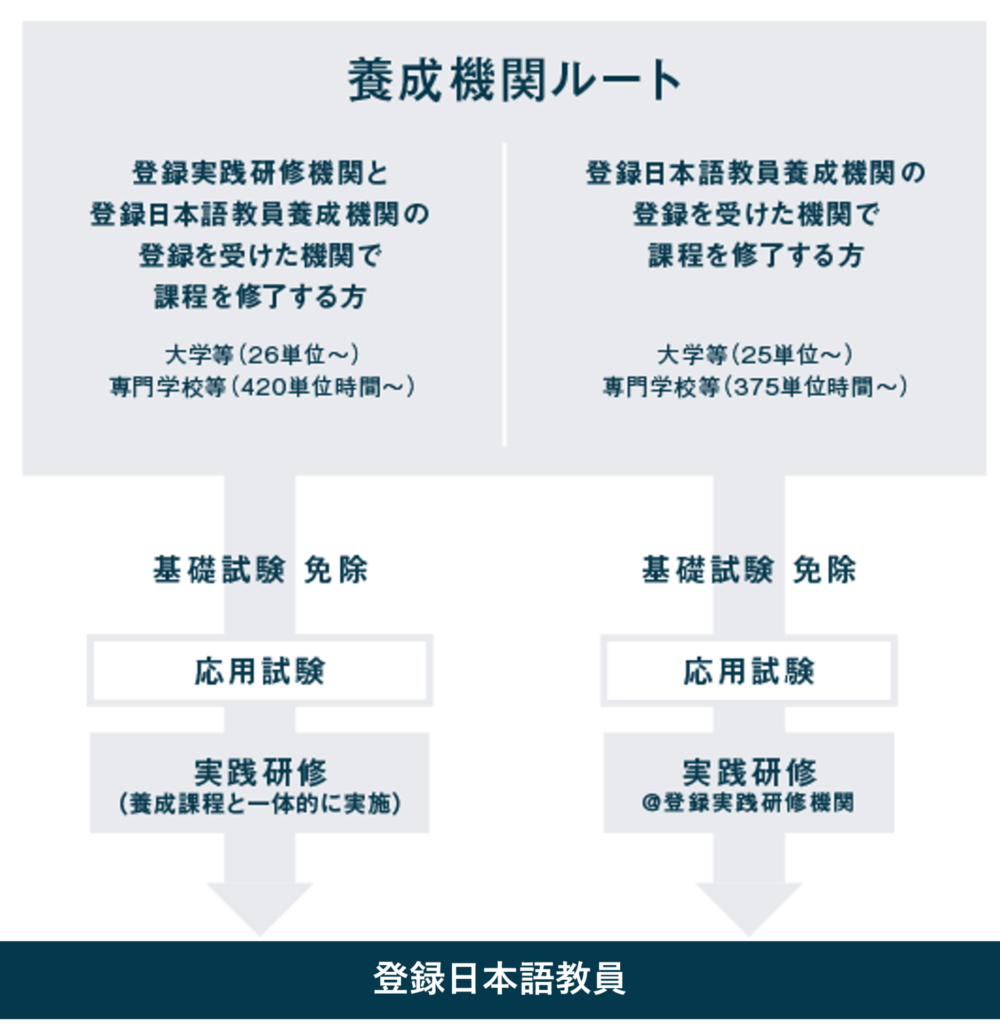 登録日本語教員の取得方法図解（養成機関ルート）