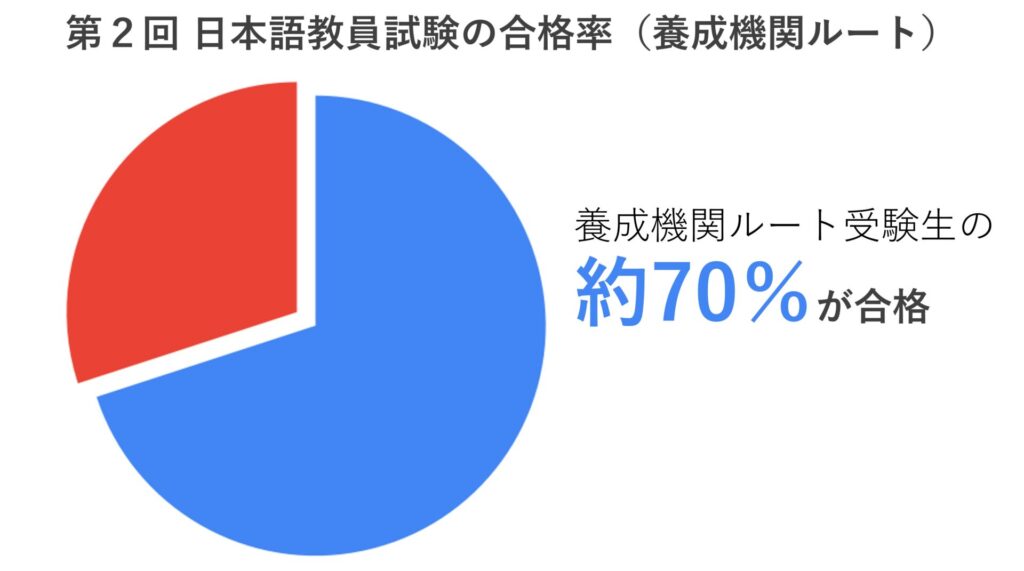 第２回 日本語教員試験の合格率（養成機関ルート）グラフ